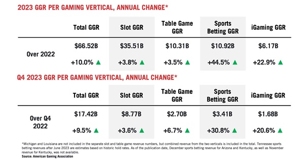 aga 2023 ggr per gaming vertical