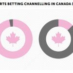 canadian online sports betting 2028