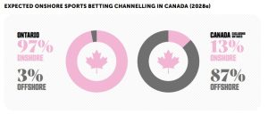 Read more about the article Economic and Integrity Analysis of Sports Betting in Ontario