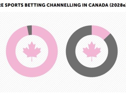 Economic and Integrity Analysis of Sports Betting in Ontario