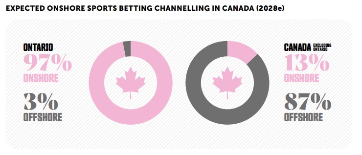 canadian online sports betting 2028