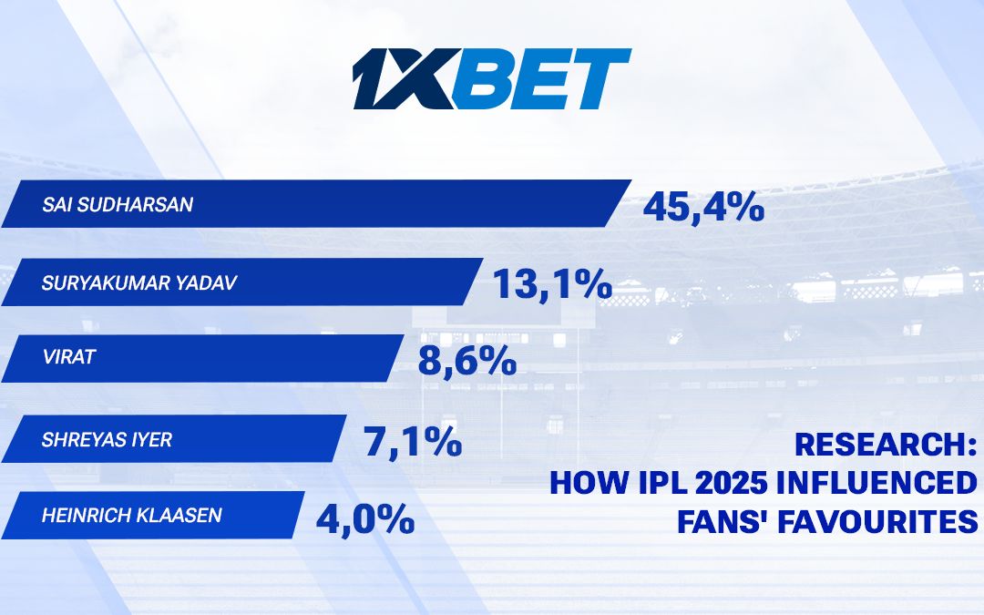 Sai Sudharsan’s rise, Shreyas Iyer’s clear leadership and Vaibhav Suryavanshi’s debut — how IPL 2025 influenced fans’ favourites
