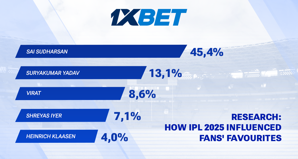 Sai Sudharsan’s rise, Shreyas Iyer’s clear leadership and Vaibhav Suryavanshi’s debut — how IPL 2025 influenced fans’ favourites