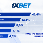 Sai Sudharsan’s rise, Shreyas Iyer’s clear leadership and Vaibhav Suryavanshi’s debut — how IPL 2025 influenced fans’ favourites