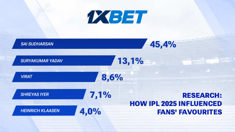 ipl 2025 influenced fans' favourites 1200x675