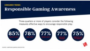 Read more about the article September sees launch of American Gaming Associations ‘Responsible Gaming Education Month ‘