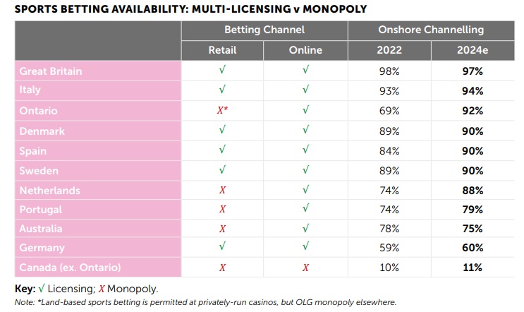 sports betting availability multi licening v monopoly