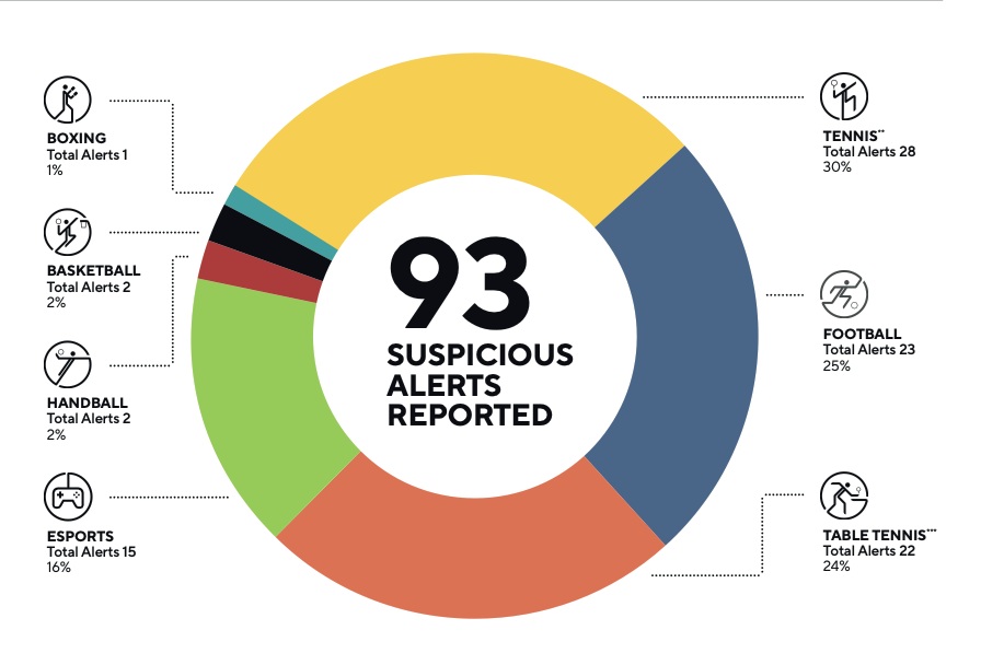 suspicious alerts reported chart