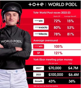 Read more about the article Could Tote World Pool Save The Future of UK Horse Racing?